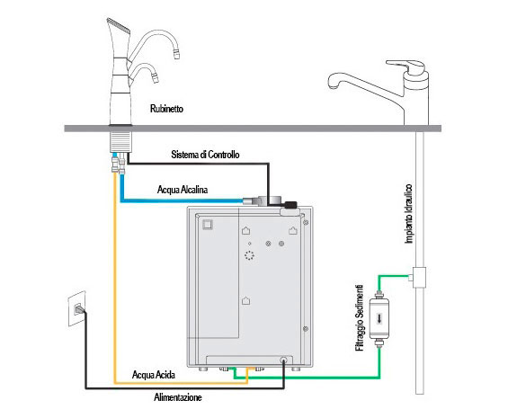 Schema di montaggio dello ionizzatore d'acqua alcalina AlkaSystem AS 700