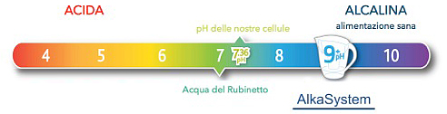 Valore pH ripartito su 9 livelli