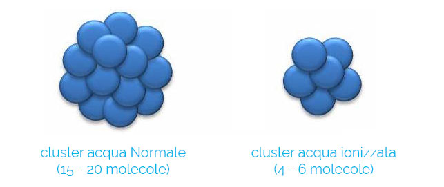 Cluster acqua ionizzata